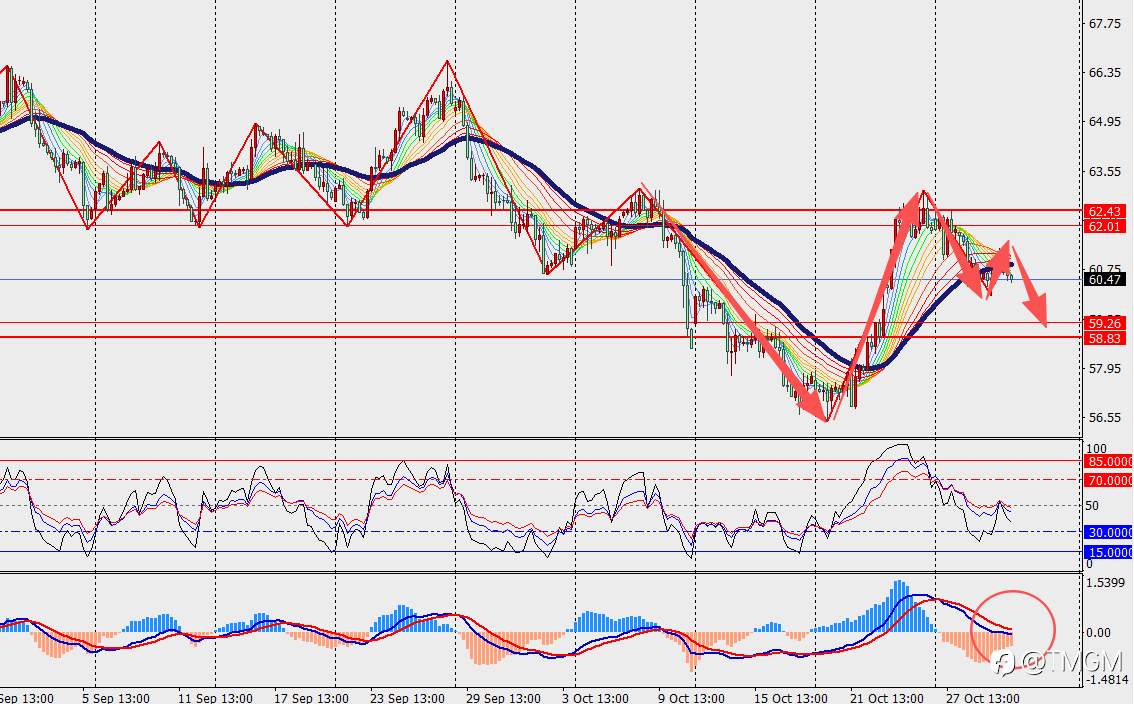 TMGM每日市场10月30日