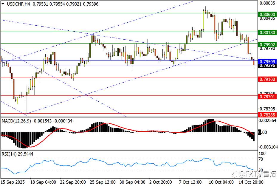 【FXTM富拓】镑/美C浪压力弱化，美股仍处危局