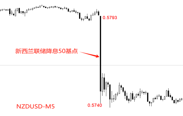ATFX:新西兰联储意外降息50基点,NZDUSD暴跌回应