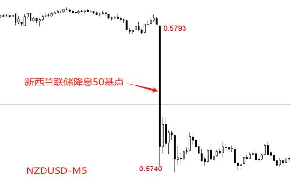 ATFX：新西兰联储意外降息50基点，NZDUSD暴跌回应