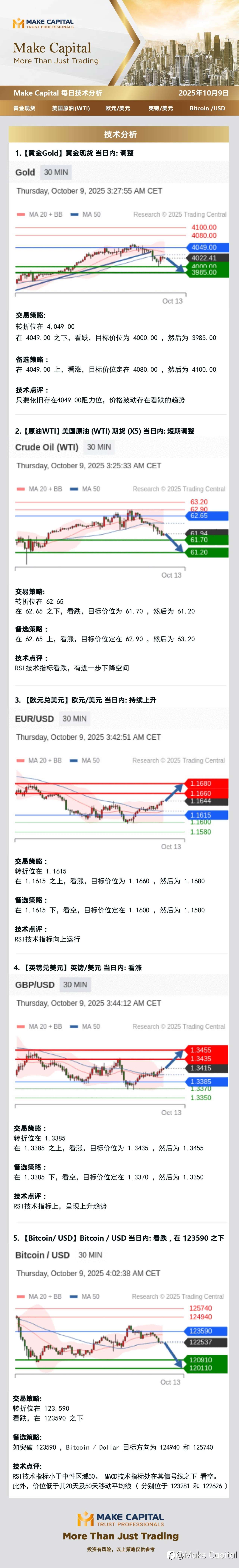 Make Capital 每日技术分析 2025年10月9日