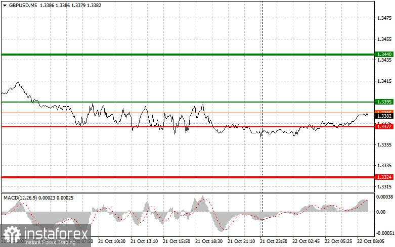 GBPUSD: Kiat-kiat Trading Sederhana untuk Trader Pemula pada 22 Oktober. Analisis Trading Kemarin di Forex