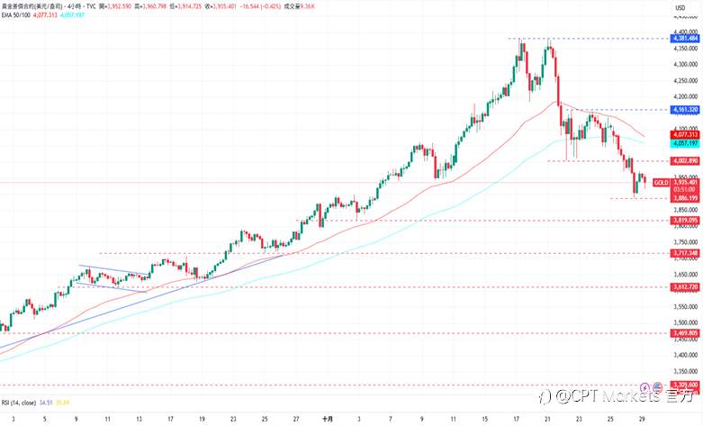 CPT Markets 黄金与原油评析:黄金短期走向看跌,市场避险情绪明显降温!原油延续跌势,增产预期压抑市场信心!