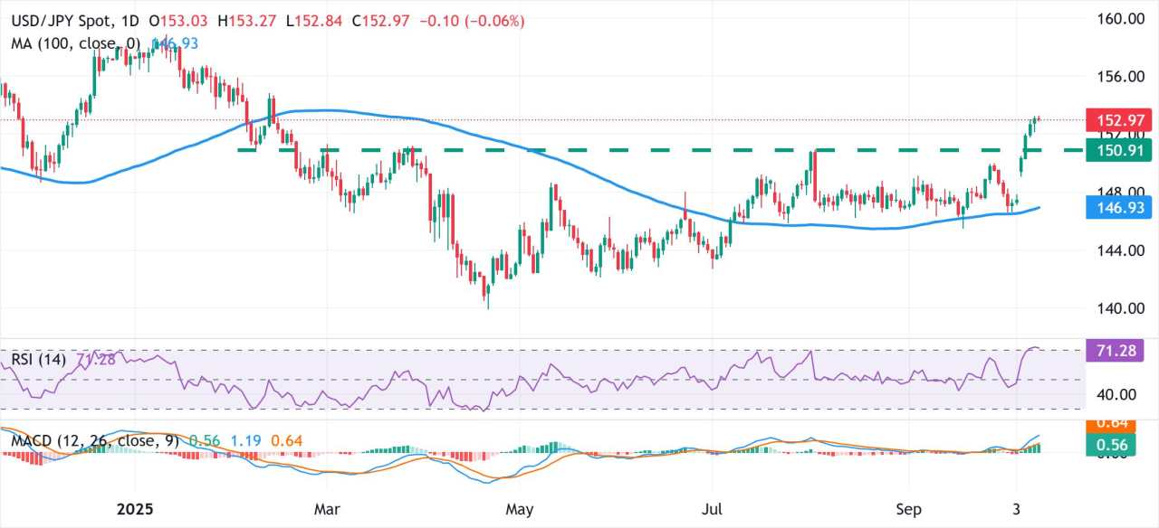 Yen Jepang Dekat Terendah Delapan Bulan Terhadap USD di Tengah Kekhawatiran Fiskal dan Prospek BoJ