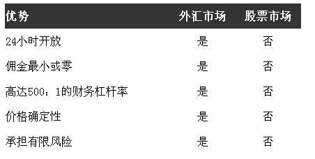 为什么交易外汇之外汇交易vs期货交易