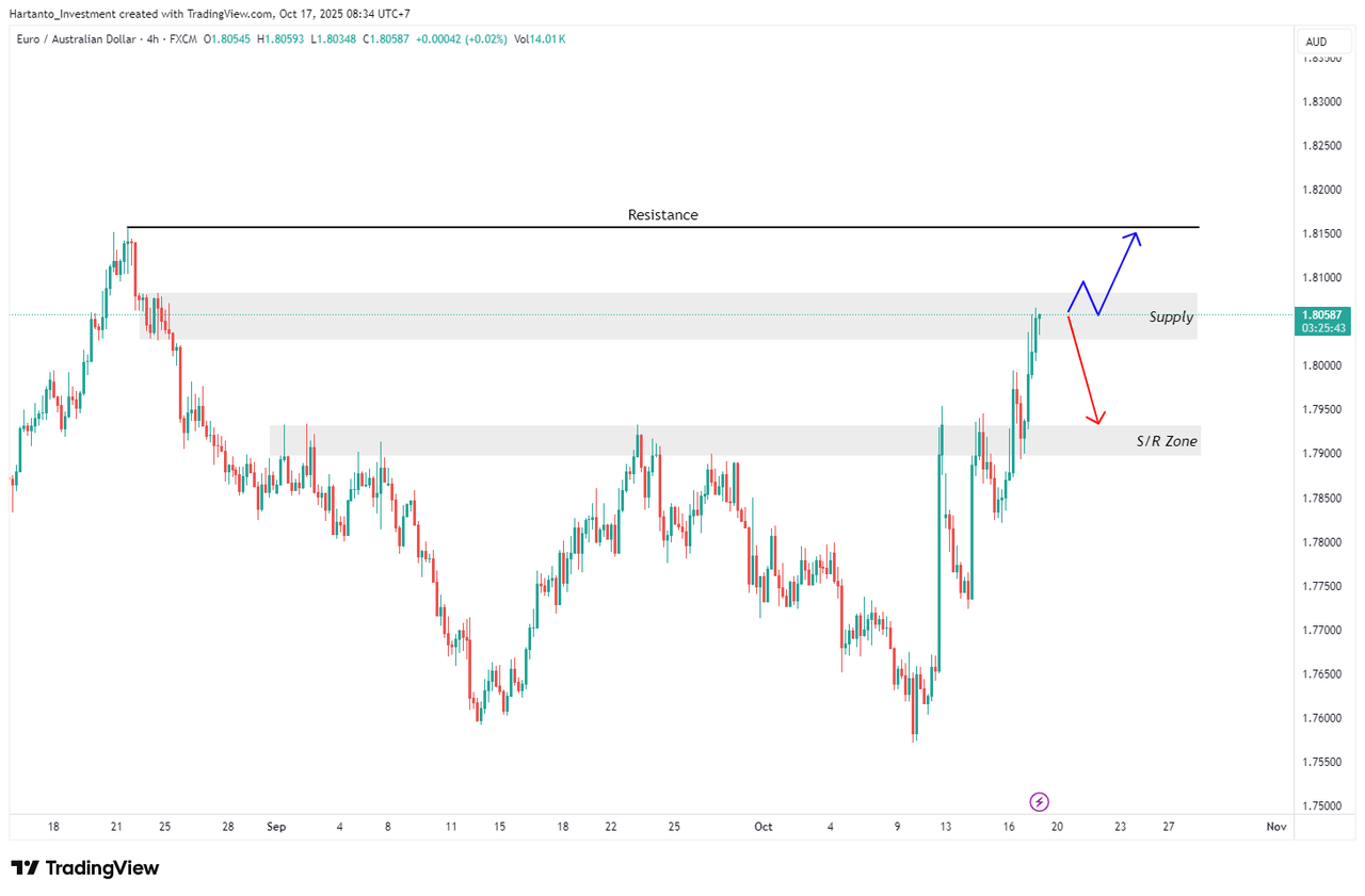 EUR/AUD & Dow Jones Terancam Volatil Usai The Fed Pangkas Suku Bunga & CPI Eropa Naik!