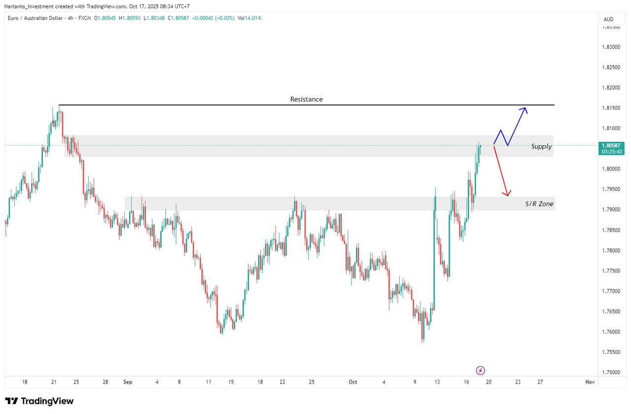 EUR/AUD & Dow Jones Terancam Volatil Usai The Fed Pangkas Suku Bunga & CPI Eropa Naik!