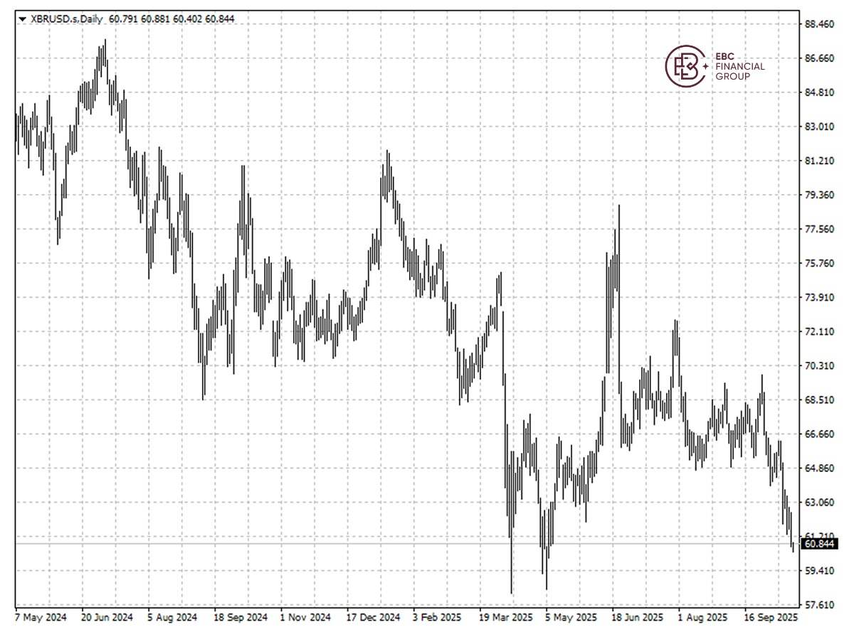 EBC Markets Briefing | ​Oil down on US-Russia talk; gold beyond $4,300