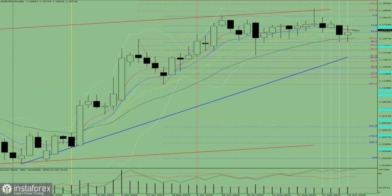 EUR/USD. Analisis Teknis untuk Minggu 20–25 Oktober