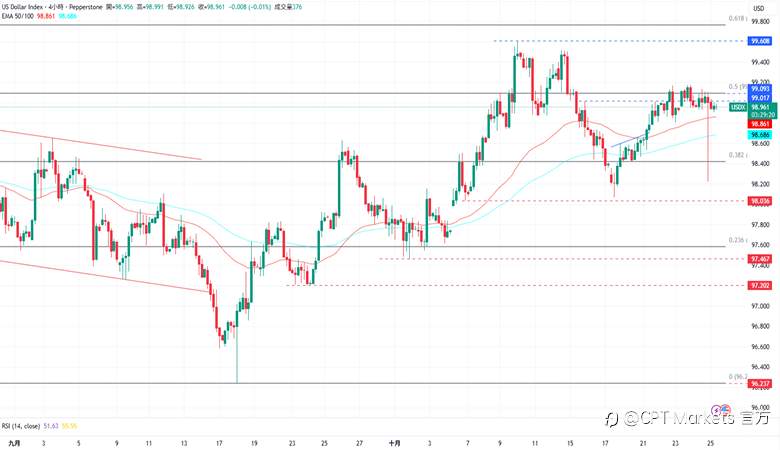 CPT Markets外汇评析:美元指数微幅收高,中美双方即将会晤!道琼指数创下历史新高,市场对降息保持乐观!