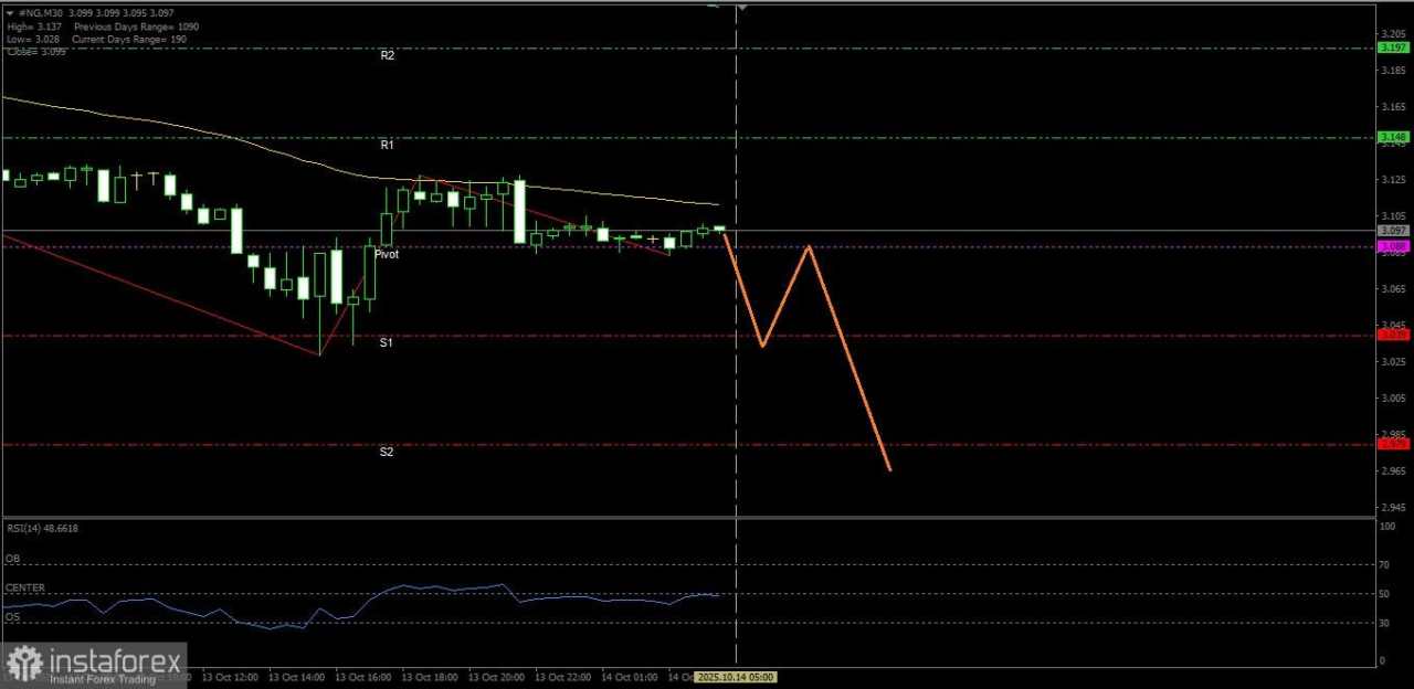 Gas Alam hari ini berpotensi untuk terkoreksi melemah turun hingga ke support terdekatnya, Selasa 14 Oktober 2025.