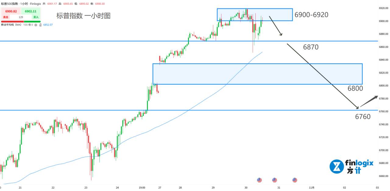 【ACY证券】降息不稳、缩表推迟、财报不佳,美股危险!今天会是黄金