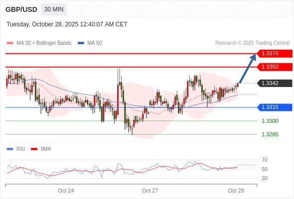 2025年10月28日-Trading Central每日策略早报