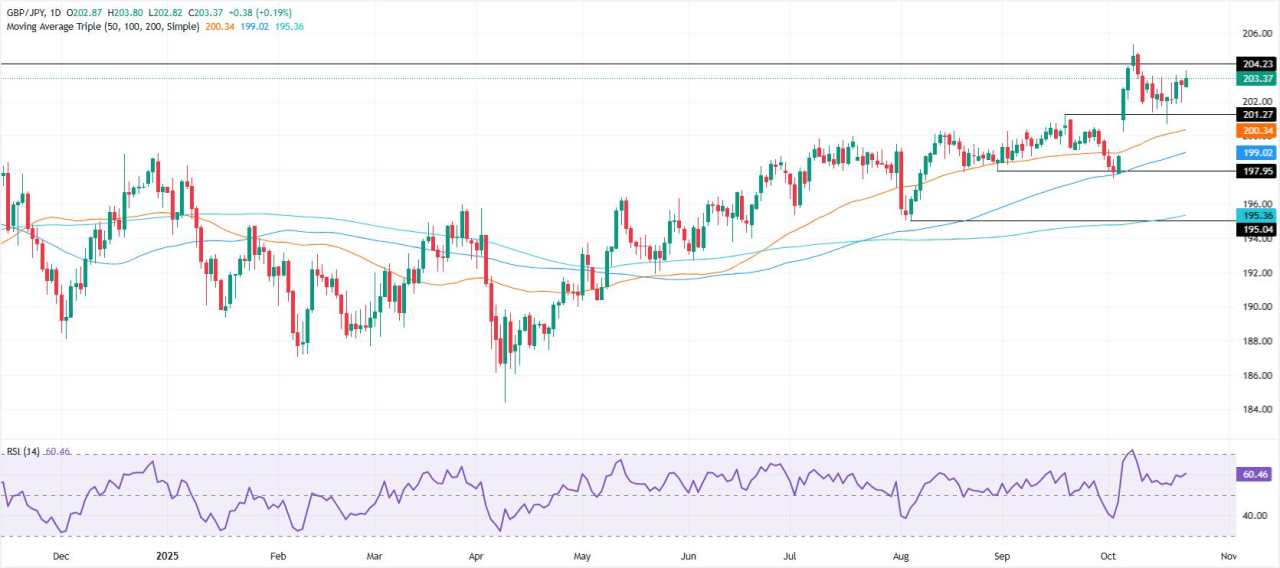 Dự báo giá GBP/JPY: Tiếp tục tăng, nhắm vào 204,00