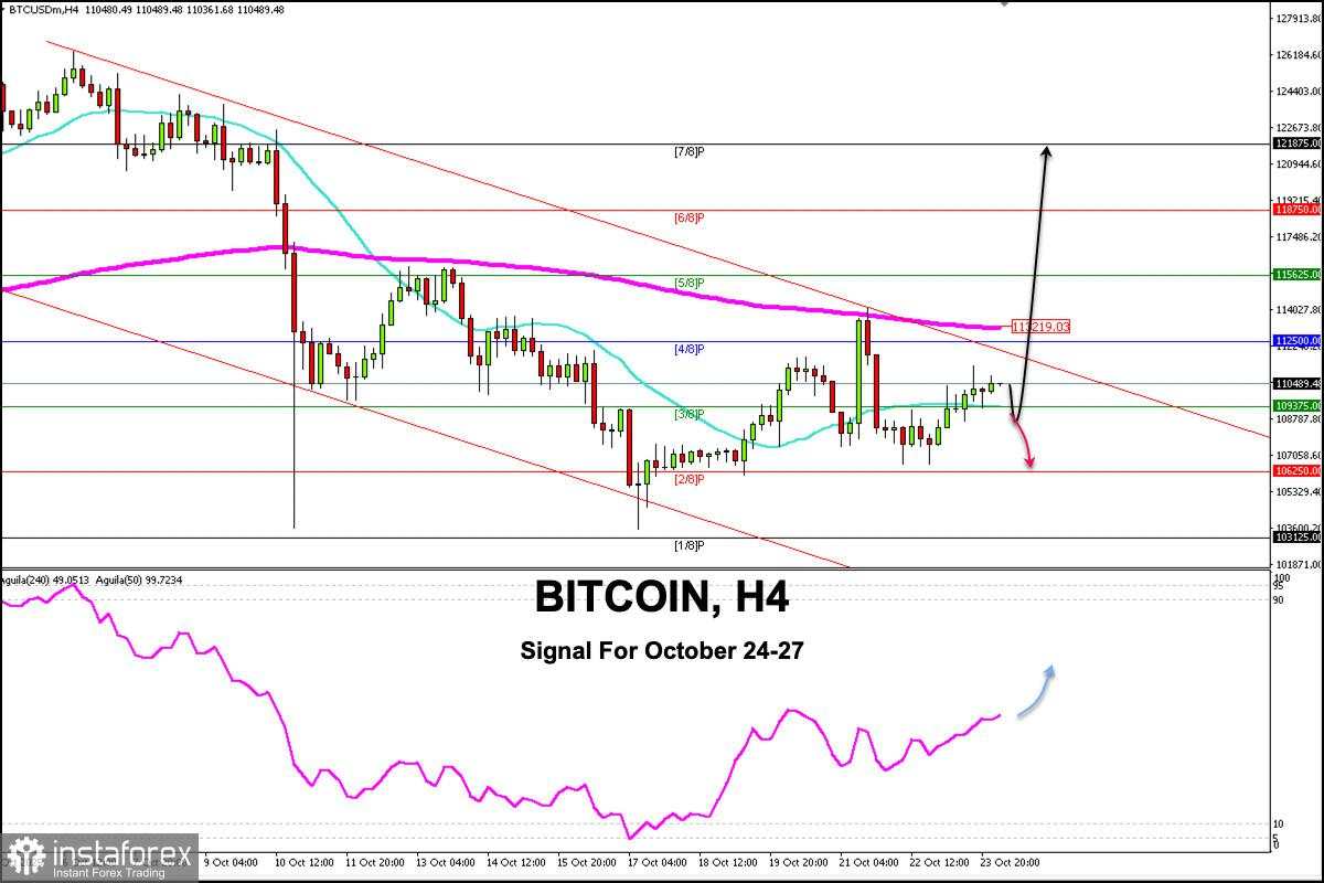 Sinyal Trading untuk BITCOIN pada 24-27 Oktober 2025: beli di atas $109,300 (21 SMA - 3/8 Murray)