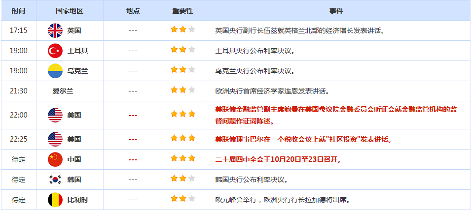 CWG资讯：国际贸易局势担忧情绪降温，美元周三上涨；黄金大跌，考验4000关口支持力度