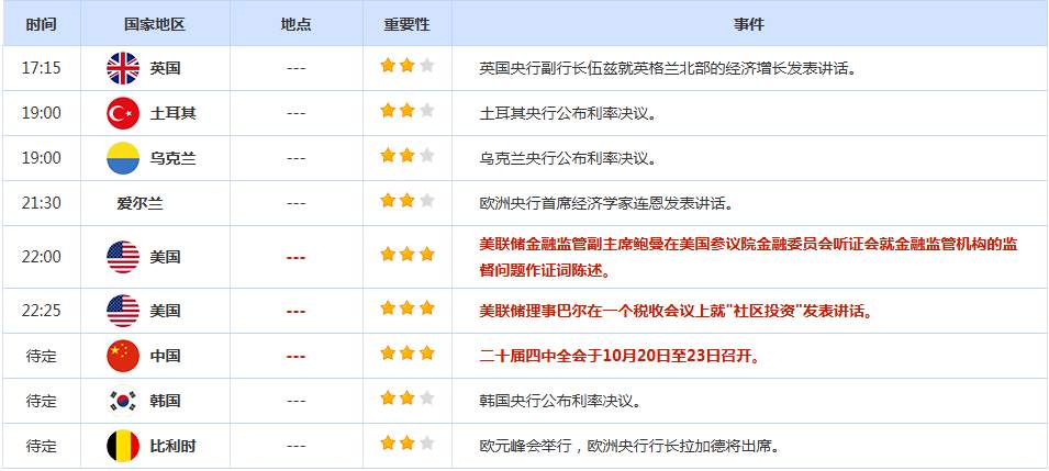 CWG资讯：国际贸易局势担忧情绪降温，美元周三上涨；黄金大跌，考验4000关口支持力度