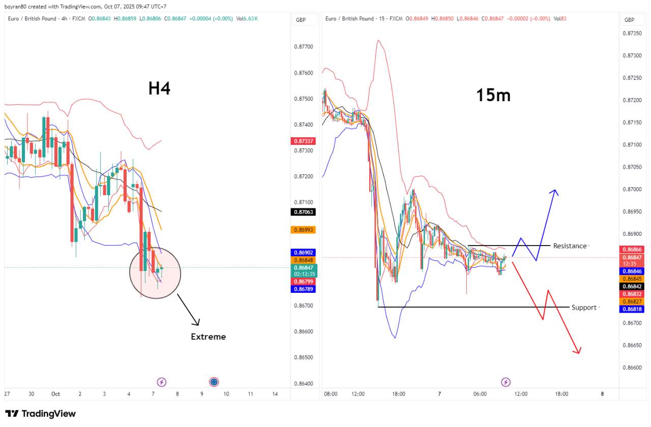 EUR/GBP Sentuh Level Extreme! BoE Berhati-Hati, Apakah Saatnya Euro Rebound?