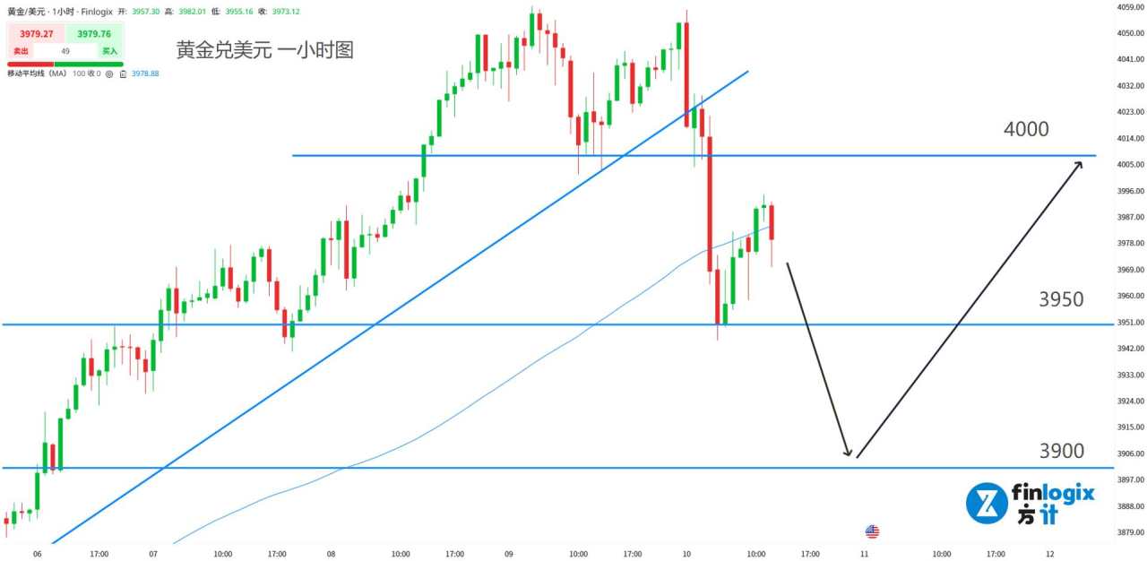 【ACY证券】美元升,万物伏!哈以签署和平协议,金价跌破4000大关!