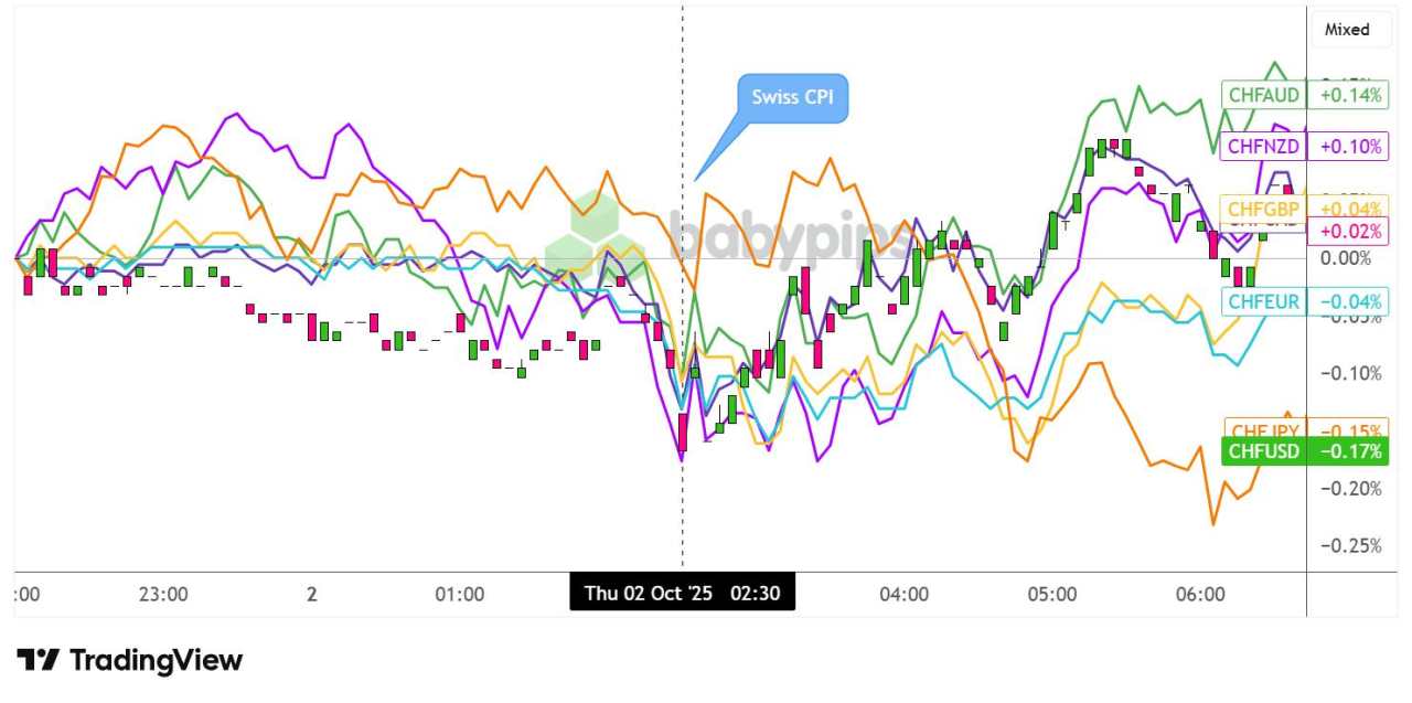 Swiss CPI Comes In Line With Expectations of a 0.2% Dip for September