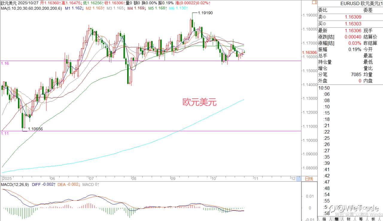 2025年10月27日|每日汇评-策略分析|王萍:黄金继续调整震荡