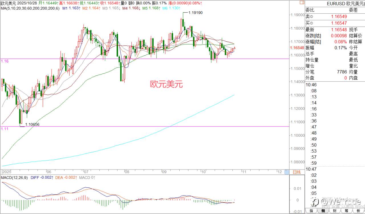 2025年10月28日|每日汇评-策略分析|王萍: 原油偏震荡运行