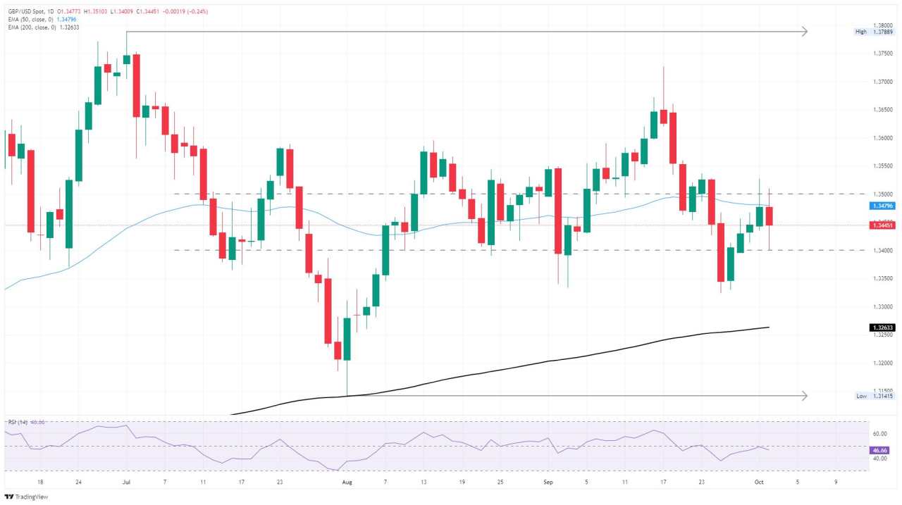 GBP/USD Memutus Rentetan Kemenangan tetapi Tetap dalam Konsolidasi