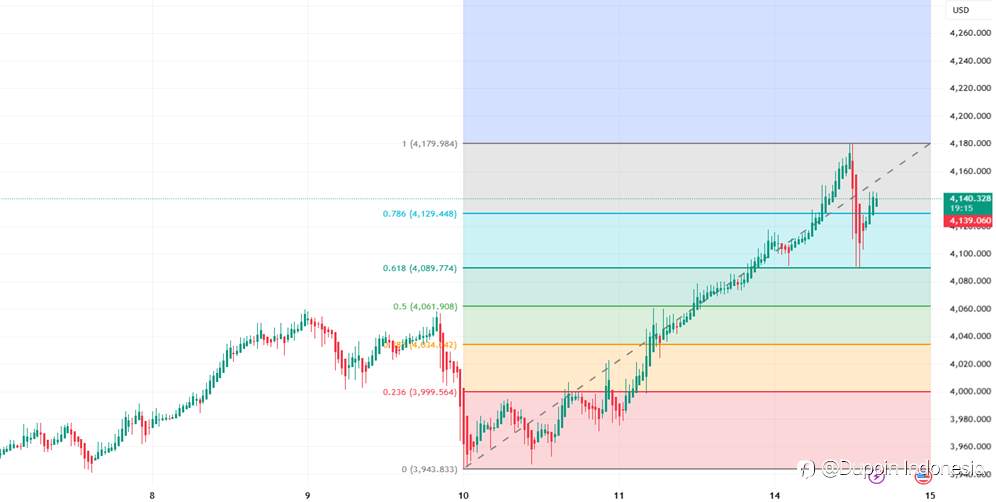Fundamental Kuat, Emas Kembali Pecahkan Rekor Baru!