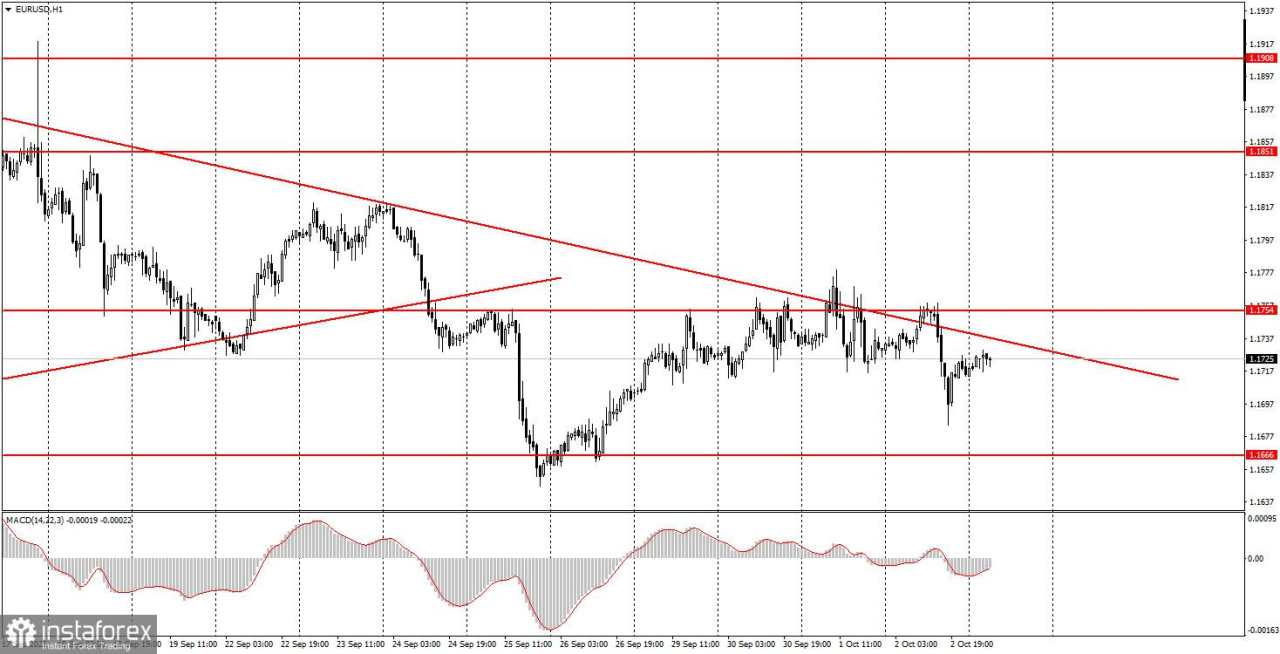 Cara Pasangan EUR/USD pada 3 Oktober? Tips Sederhana dan Ulasan Trading untuk Pemula