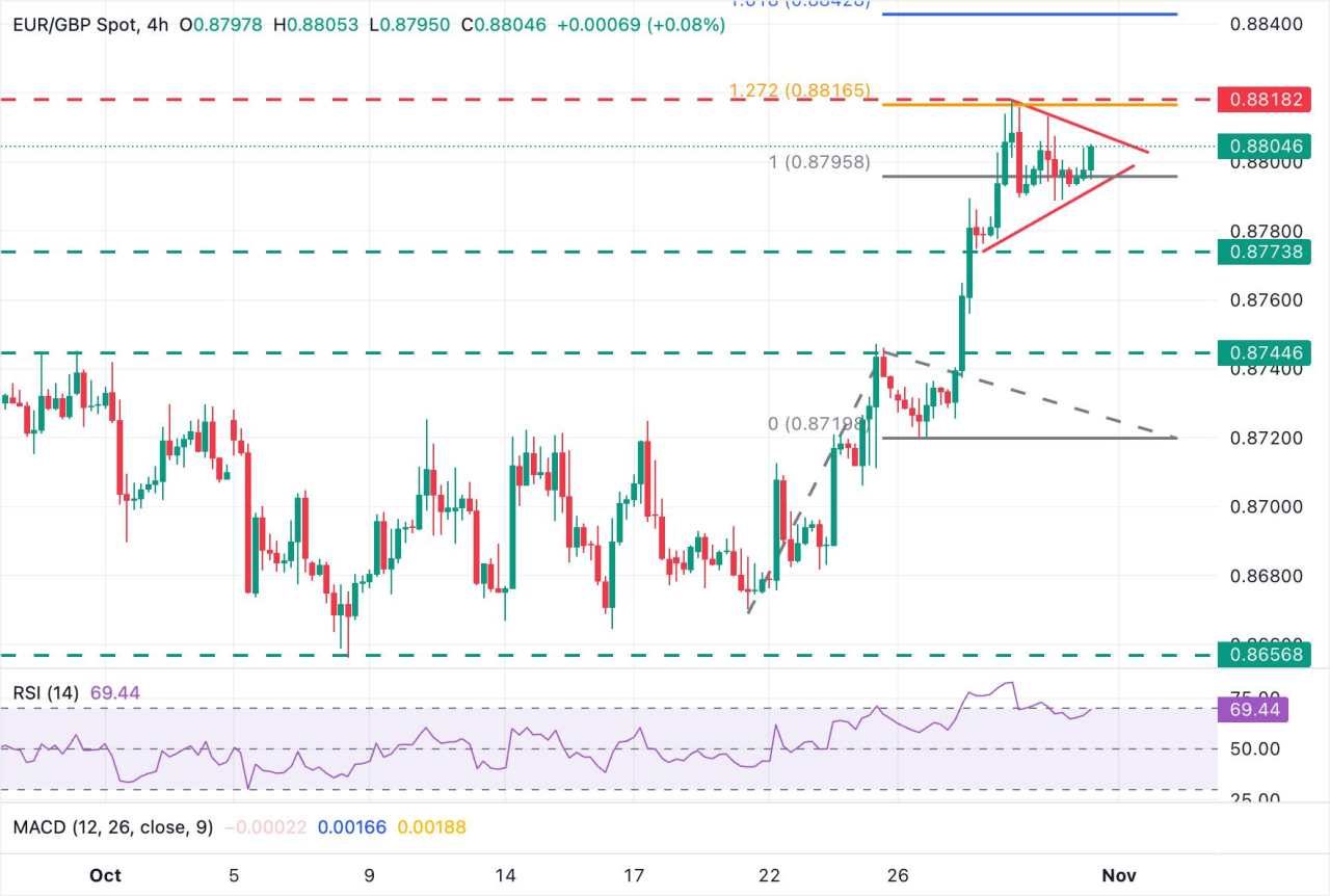 Dự báo giá EUR/GBP: Euro tích luỹ lợi nhuận quanh 0,8800