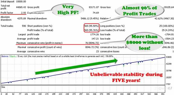 官方宣传正确率高达98%的EA:GPS Forex Robot EA v2