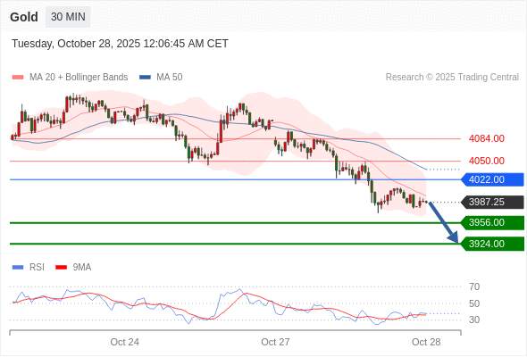 2025年10月28日-Trading Central每日策略早报