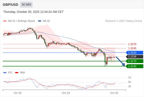 2025年10月30日-Trading Central每日策略早报