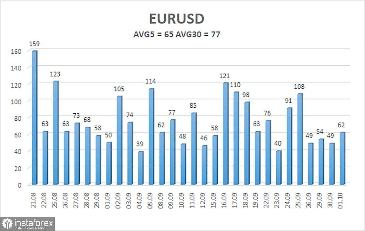 Gambaran Umum EUR/USD – 2 Oktober. Inflasi Menekan Euro, tetapi Dolar Juga Tidak Memiliki Banyak Keuntungan