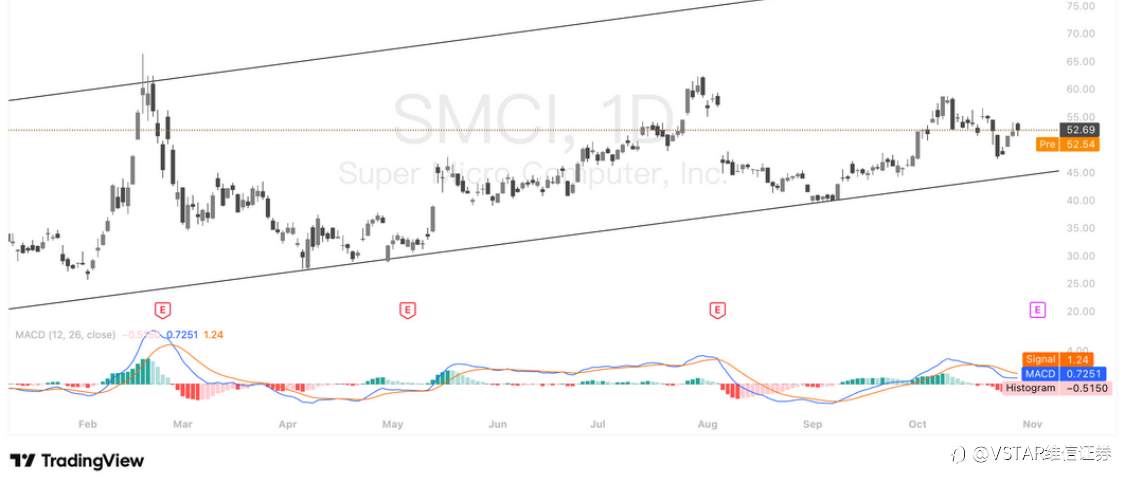 VSTAR每日美股行情(30/10/2025)