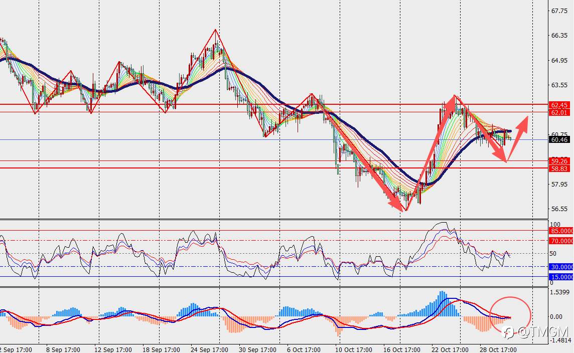 TMGM每日市场10月31日