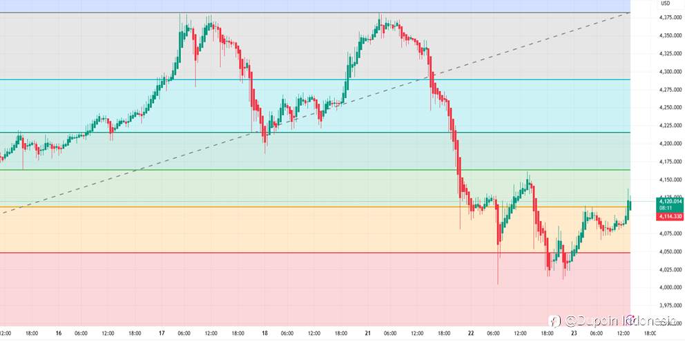 Emas Rebound Moderat Sore Ini!