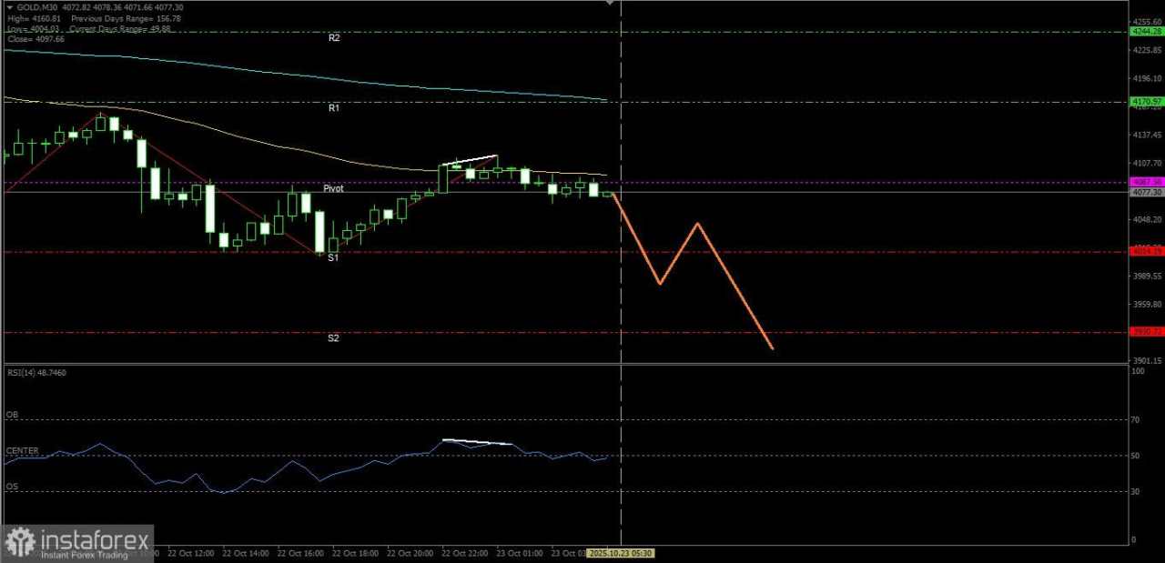 Emas nampak masih melanjutkan bias pelemahannya hingga ke level Support terdekatnya, Kamis 23 Oktober 2025.