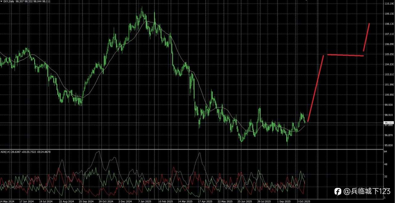风向变了,中线布局标普500空单,美元继续看涨,比特币下跌
