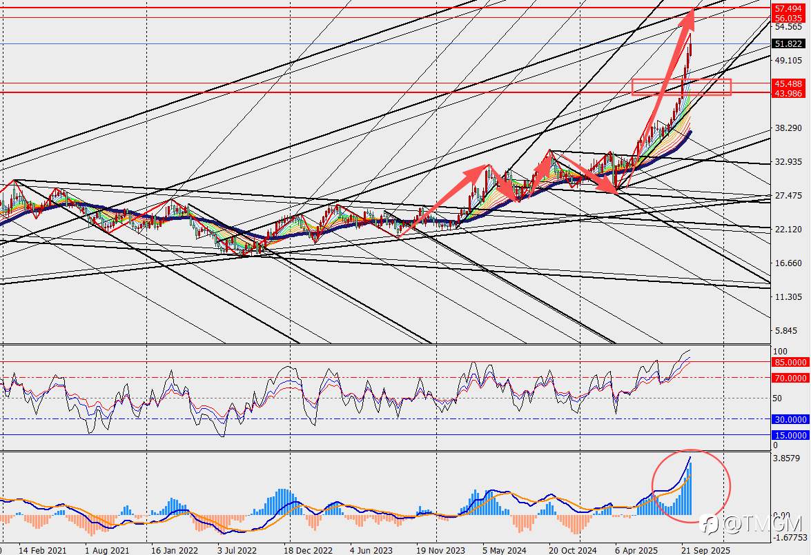 TMGM:白银牛市已经到来,市场看的更高更远!