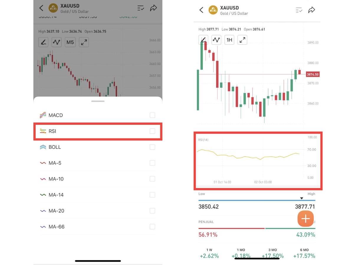 Tips Memahami & Pakai Indikator Populer Trading di Followme