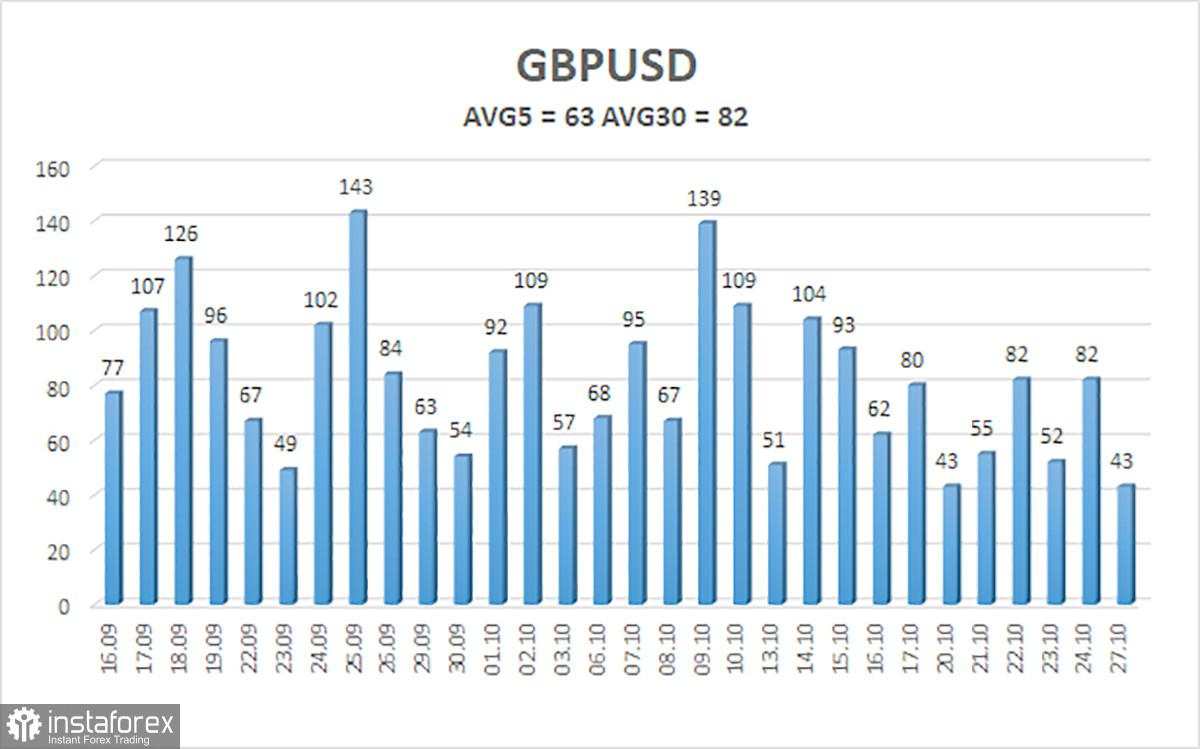 Gambaran Umum Pasangan GBP/USD. 28 Oktober. Apakah Pound Sterling Siap untuk Meroket