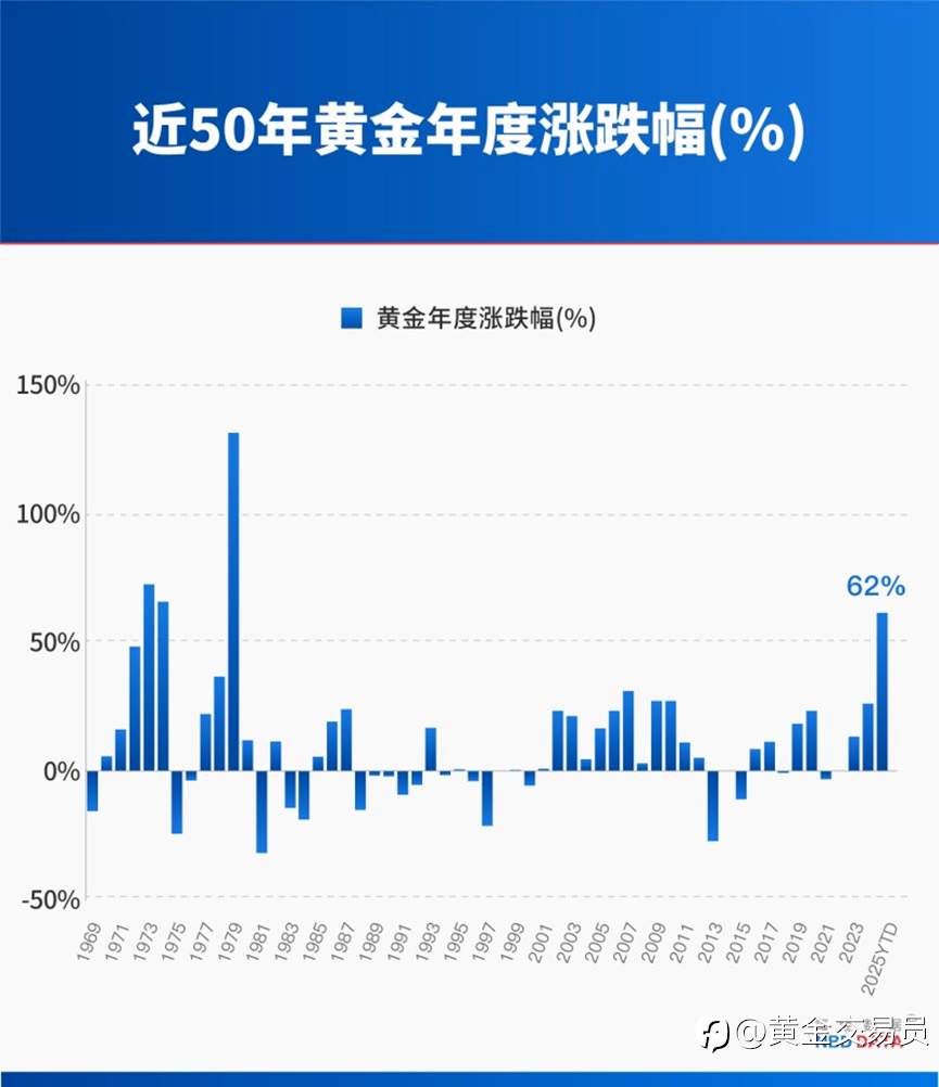 都在等着抄底黄金了?