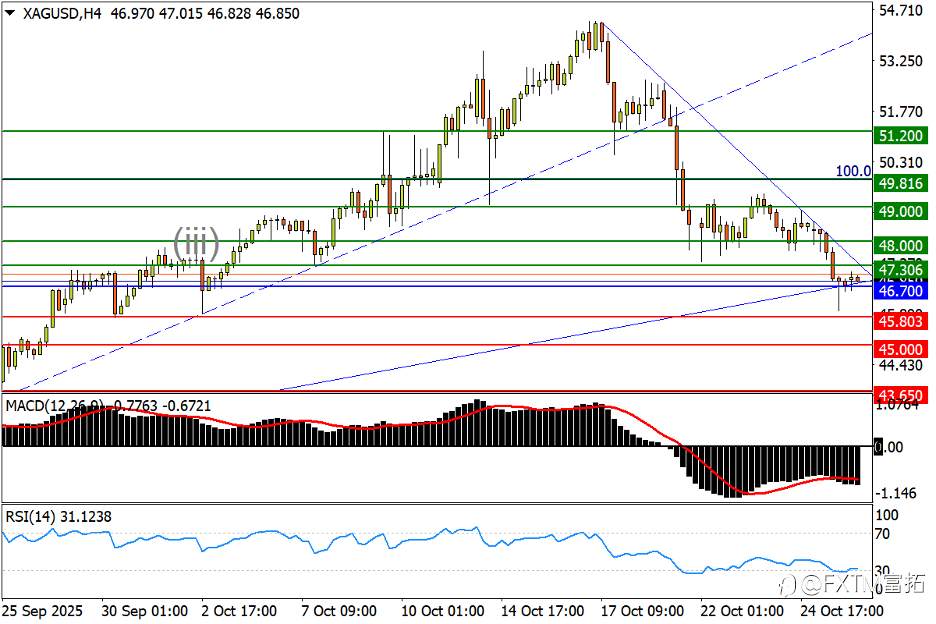 【FXTM富拓】美/日回落造双顶?黄金烽火燃至四千!