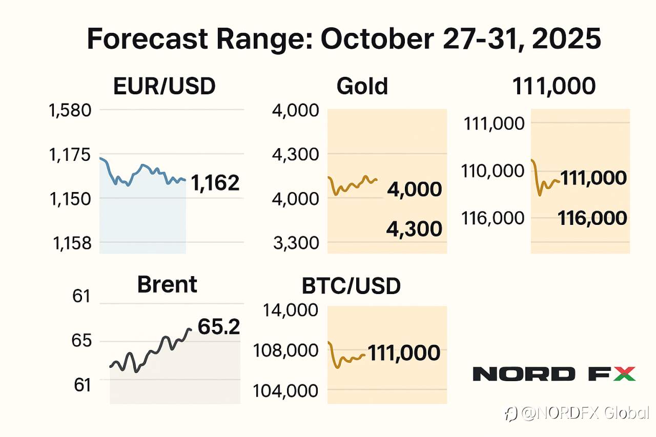 Forex and Cryptocurrency Forecast for October 27–31, 2025