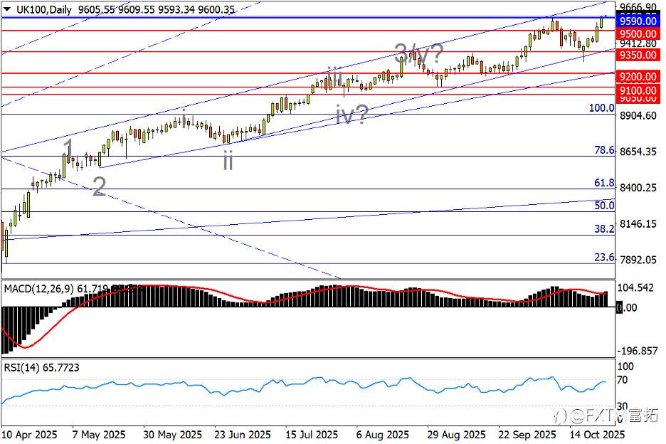 【FXTM富拓】油价“三阳开泰”重大破局；富时100创纪录！