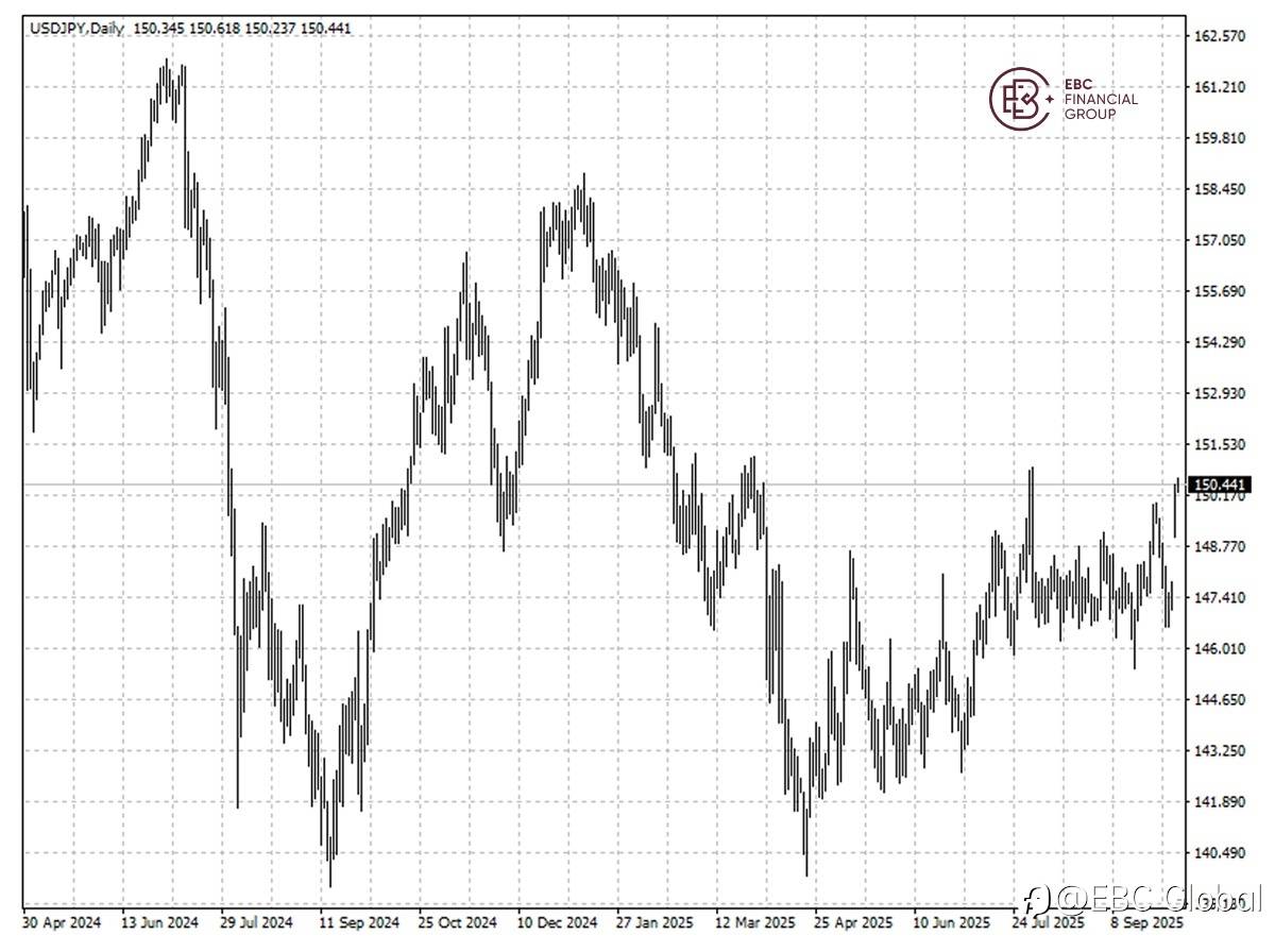 EBC Markets Briefing | Yen drops with focus on Japan election