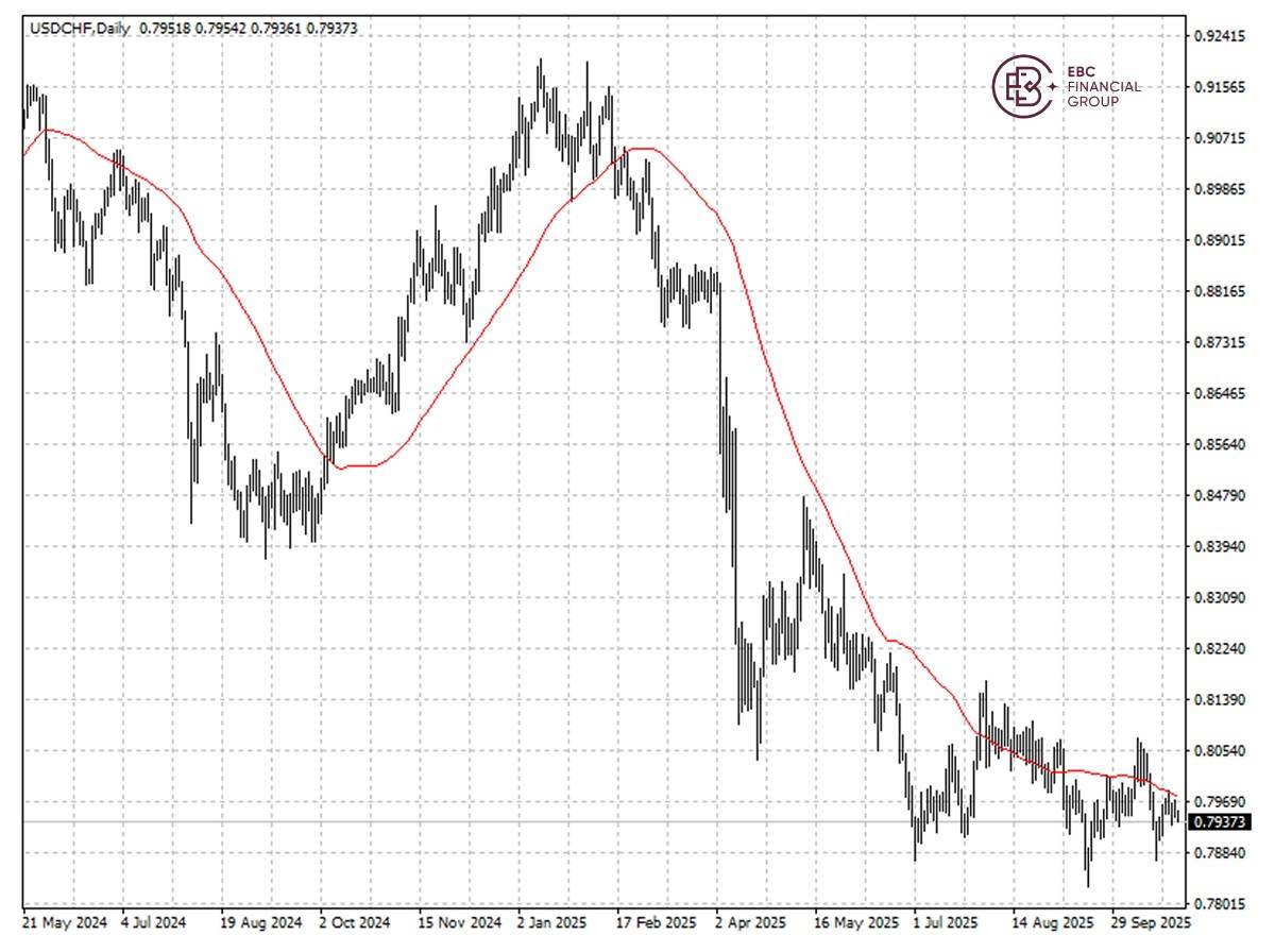 EBC Markets Briefing | Swiss franc up ahead of Fed meeting; gold loses its shine