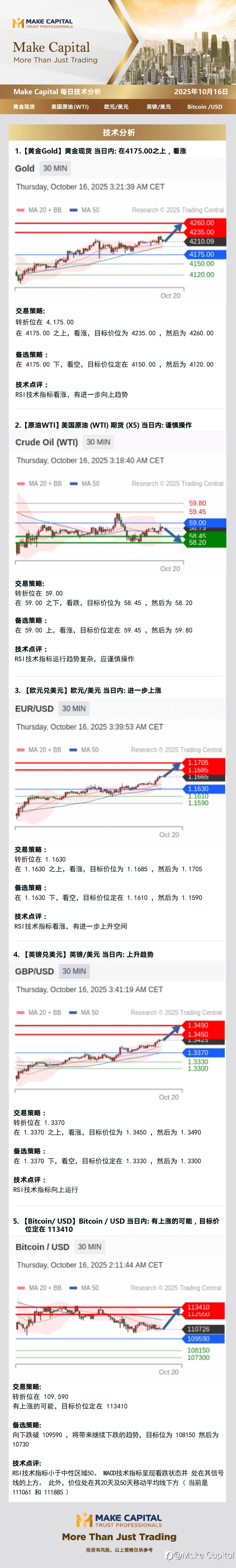 Make Capital 每日技术分析 2025年10月16日