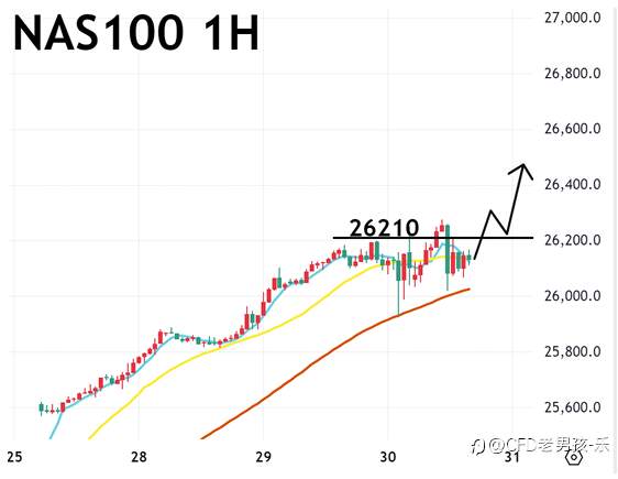 10/30 晚盘策略:黄金/纳指/美油 美联储降息 鲍威尔发言中性偏鹰 美股涨跌互见